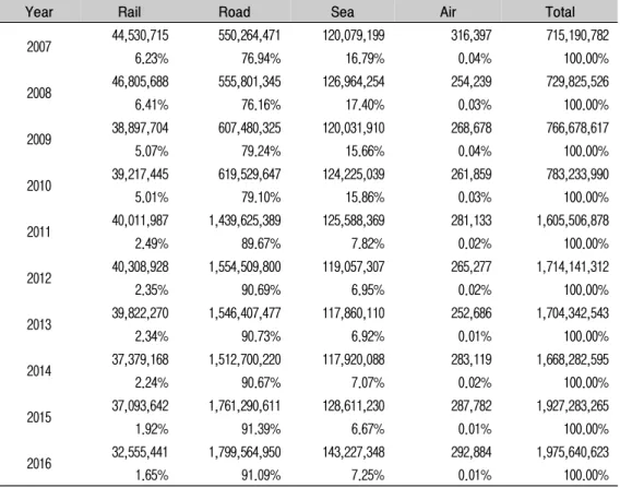 Table  1.  Cargo  Volume  and  Transportation  Mode  Share  in  Korea 