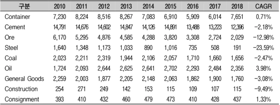 Table  2.  Cargo  Volume  of  Inland  Railway  by  Items
