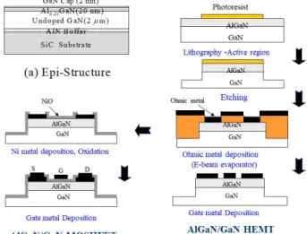 Fig. 1. (a) Epi-structure of the substrate, (b) Process sequence for AlGaN/GaN HEMT and NiO MOSHFET.