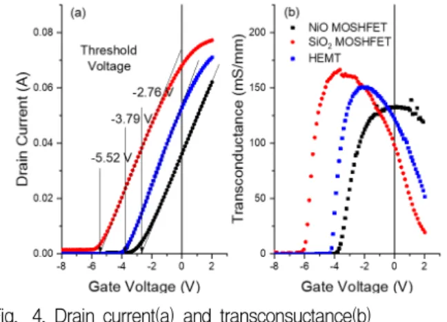 Fig. 3. Resistances between the two ohmic pads formed on AlGaN/GaN active layer with 100 μm width.