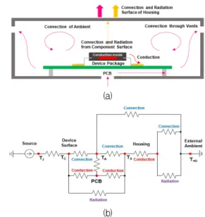 Fig. 1. Heat dissipation paths of electronic device (a) conduction, convection and radiation of electronic device (b) thermal resistance equivalent circuit.