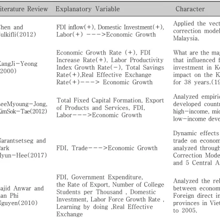 Table  1.  Explanatory  Variable  in  Literature  Review 
