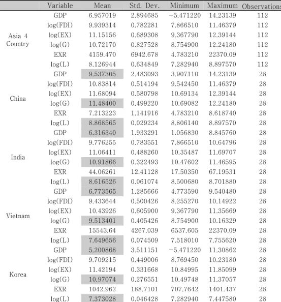 Table  2.  Statistical  Summary  Of  the  Variables  Used  In  the  Model 