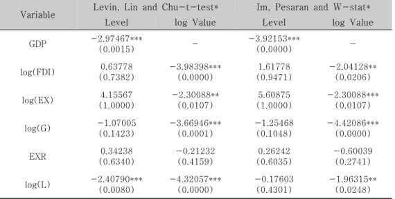 Table  3.  Unit  Root  Test  Results