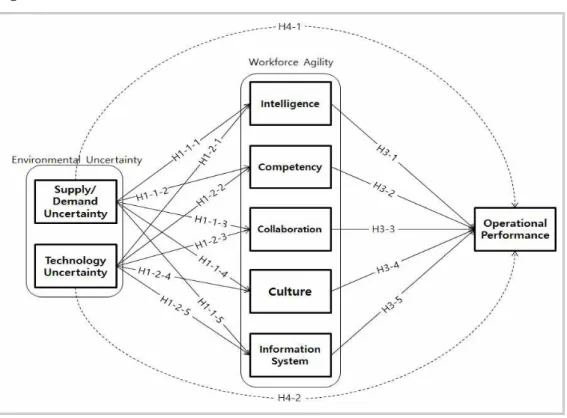 Fig.  4.  Research  model