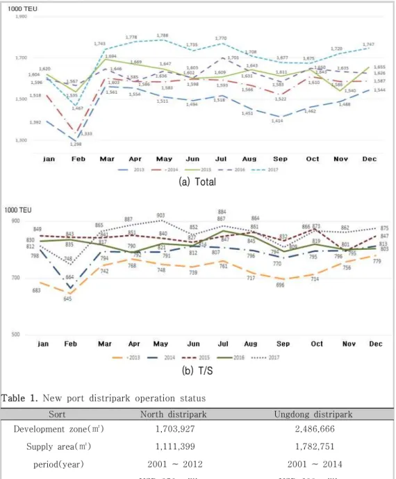 Fig.  2.  Busan  Port ’s  monthly  container  throughput(For  the  past  5years)