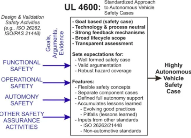 Fig. 1. Overview of UL 4600 [7]. 그림 1. UL 4600의 개요 [7] autonomous driving)에 적용된다. 이 단계의 자율 주행은 복잡하고 비결정적이며 예측하기 어려운 특성을 가지며 신기술이 빠르게 업데이트되기 때 문에 UL 4600에서는 자율주행자동차의 안전성을 증명하기 위해서 그림 1과 같이 기존 안전 표준과 는 다른 방법을 적용한다[7]-[10]