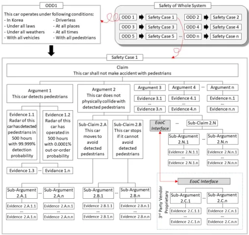 Fig. 2. Examples of ODD, safety case, claim, argument, and evidence in UL 4600. 그림 2. UL 4600에서 운행 설계 범위, 안전 사례, 주장, 논증, 증거의 예 - 전체 차량 수명주기 및 공급 체인을 고려(예: 세차를 통해 카메라가 깨끗해질 것이라고 주장 하는 경우, 엔진 오일이 시간에 따라 없어지는 경우 등) Ⅳ