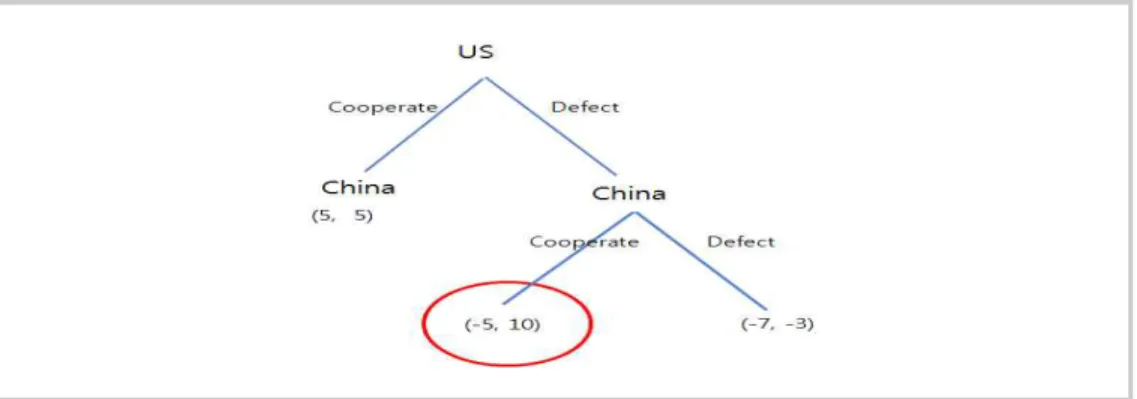 Fig.  6.  US-China  Trade  War  Game  Tree  (Sequential  Move  Game  in  Asymmetric  Bargaining  Power)   