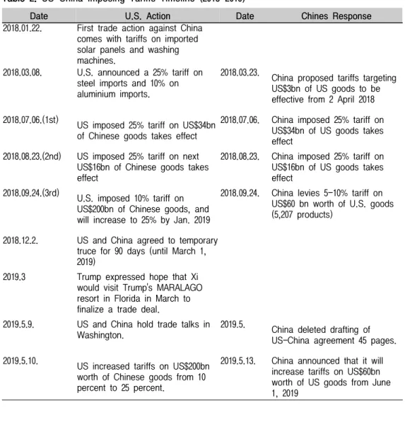 Table  2.  US-China  Imposing  Tariffs  Timeline  (2018-2019) 