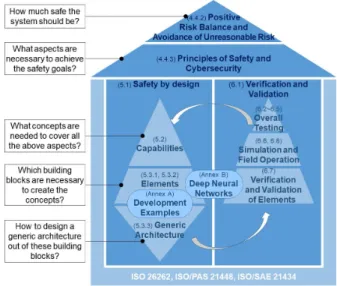 Fig. 1. Overview of ISO/TR 4804 [7].
