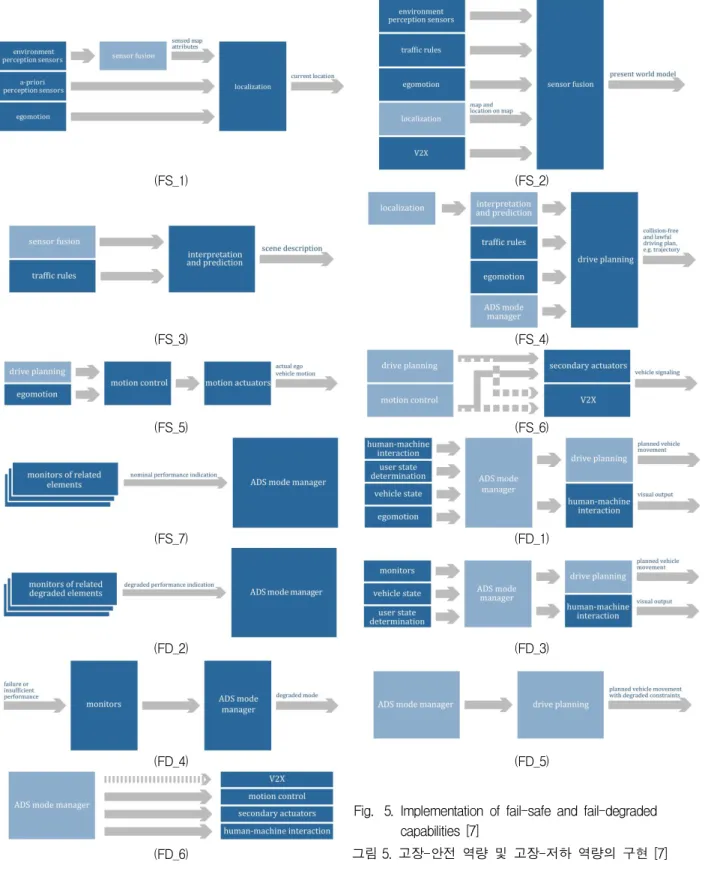 Fig. 5. Implementation of fail-safe and fail-degraded capabilities [7] (FD_6) 그림 5. 고장-안전 역량 및 고장-저하 역량의 구현 [7] 를 파악하여 설계 및 검증 과정을 계획하고 수행하 는데 도움이 된다