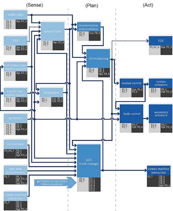 Fig. 6. Generic architecture with hardware and software elements [7].