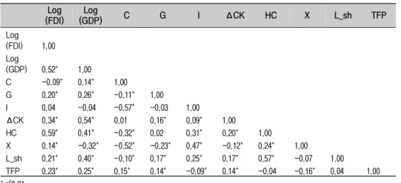 Table  2.  Correlations  between  Measured  Variables Log (FDI) Log   (GDP) C G I ΔCK HC X L_sh TFP Log (FDI) 1.00 Log    (GDP) 0.52* 1.00 C -0.09* 0.14* 1.00 G 0.20* 0.26* -0.11* 1.00 I 0.04 -0.04 -0.57* -0.03 1.00 ΔCK 0.34* 0.54* 0.01 0.16* 0.09* 1.00 HC
