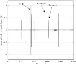 Fig. 3.  Wi-Fi  and Bluetooth  coexistence  in time  domain.