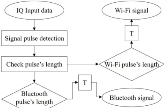Table 1.  Database structure for storing data and computing  collision  detection.