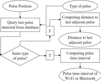 Figure 7 shows the distance between Bluetooth or Wi-Fi pulses repeated with a rule. The case of Wi-Fi and Bluetooth collision happens when Wi-Fi and Bluetooth signal pulses overlapped.
