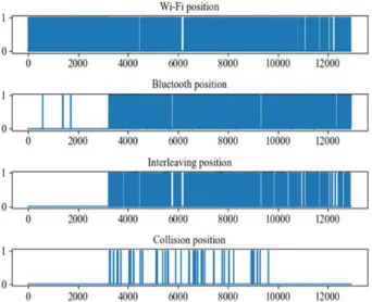 Figure 9 shows the quantity of Wi-Fi, Bluetooth pulses detected, and the quantity of interleaving and collision cases between detected Wi-Fi and Bluetooth pulse.