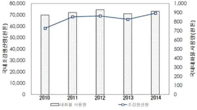 Fig. 1. 국내 내화물시장과 조강생산량 