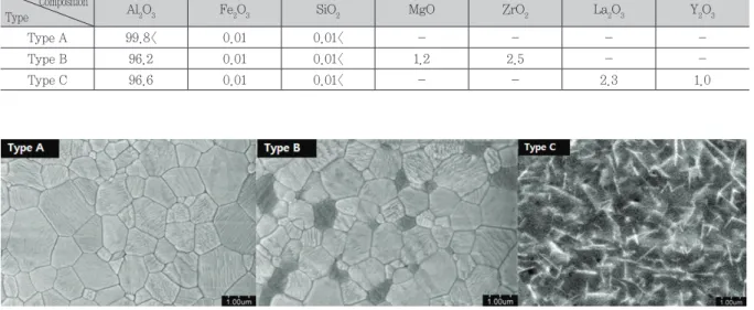 Table 2. Chemical composition of Sol-Gel Ceramics Abrasive         Composition