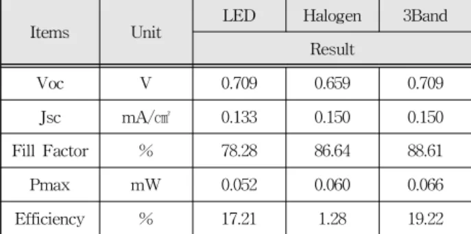Fig. 6. I-V characteristics of DSSC unit cell at low Illuminance.