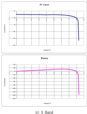 Table 3. I-V characteristics of DSSC module at low Illuminance.