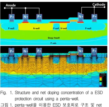 Fig. 1. Structure and net doping concentration of a ESD protection circuit using a penta-well.