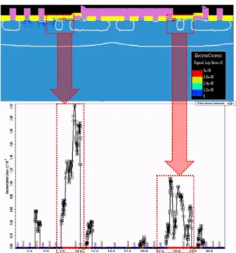 Fig. 4. Electron current density and horizontal cut-line electron current density of ESD protection circuit with Stack structure.