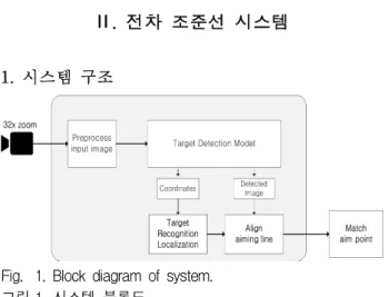 그림 1. 시스템 블록도 시스템의 구조는 표적을 촬영하고 표시하는 하드 웨어와 표적의 위치와 종류를 탐지하고 사용자에 게 그 정보를 전달하는 소프트웨어로 구성된다