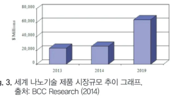 Tabel 3. 세계 나노소재 유형별 시장규모