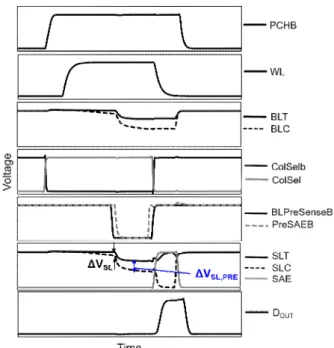 Fig. 3. Schematic of the proposed preamplifier circuit. 그림 3. 제안 사전 증폭 회로의 구조 V OV,S1 = V DD –ΔV SL –V th,S1 –V X V OV,S2 = V DD –V th,S2 –V X (1) 이 때 V th,S1 , V th,S2 는 M S1 , M S2 의 V th 고 V X 는 X 전압이다