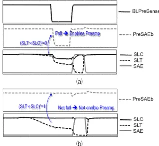 Fig. 6. Waveform comparison for the (a) slow selected and (b) normal selected bitcell.