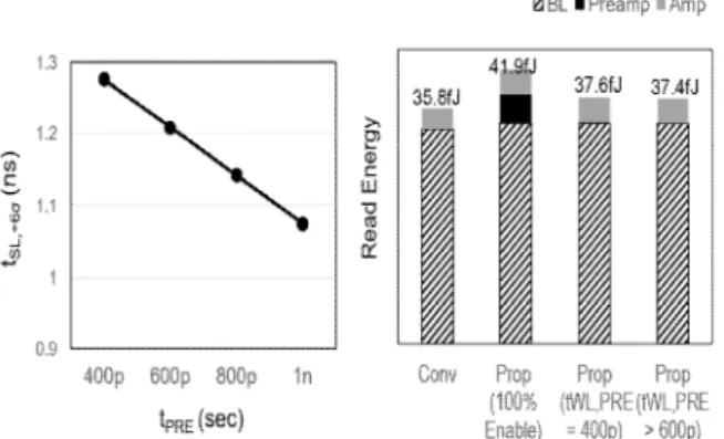 Fig. 8. (a) t SL,+6σ vs. t PRE and (b) Read Energy comparison. 그림 8. (a) t SL,+6σ vs. t PRE 및 (b) 읽기 에너지 비교 즉, 느린 비트셀이 선택되어 사전 증폭이 필요한 경우에만 사전 증폭기를 활성화고, 이에 따라 사전증폭기가 동작하는 빈도를 최소화 한다