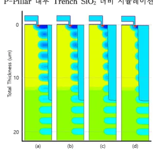 그림 6. Super Junction IGBT P-Pillar 내 SiO 2 너비 (a) 0.8 um, (b) 1.2 um, (c) 1.6 um, (d) 2.0 um