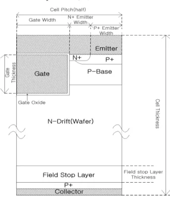 Fig. 1. Structure of Trench Gate Field stop IGBT.