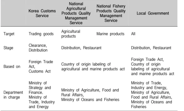 Table  3.  County  of  Origin  Labelling  Infringement  Crackdown