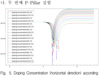 Fig. 4. Doping Concentration (horizontal direction) according to 1st P-pillar concentration variation.
