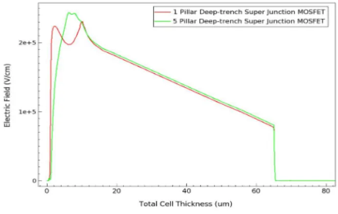 Fig. 10. Comparison of Electric Fields with P-Pillar Structure Changes.