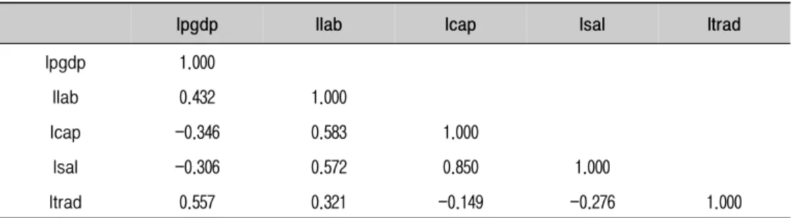 Table  3.  Panel  Unit  Root  Test 
