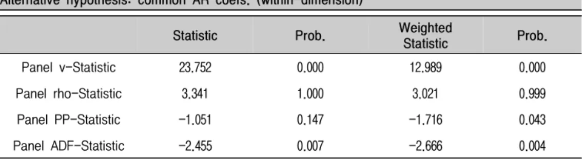 Table  4.  Panel  Cointegration  Test 