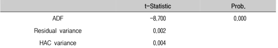 Table  5.  Kao  Residual  Cointegration  Test