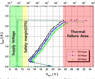 Fig. 6. I-V characteristics according to D1(design variable) of the proposed ESD protection circuit.