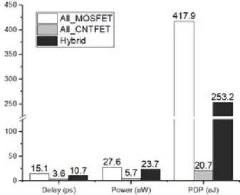 Fig. 2. Inverter Chain.