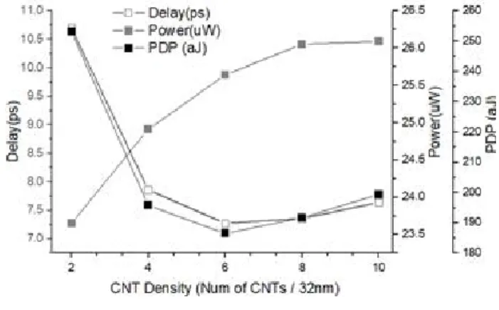Fig. 4. Delay, Power, and PDP when CNT density of inverter chain is increased.