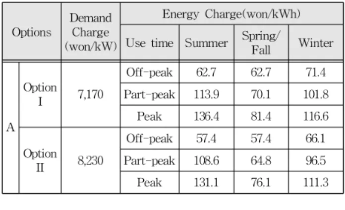 Table 1. Electricity tariff table for general tariff (A) Ⅱ.