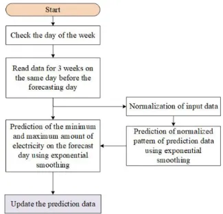 Fig. 2. Flowchart for load prediction algorithm applying comprehensive analysis method.