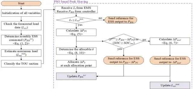Fig. 3. Flowchart for proposed peak shaving algorithm. 그림 3. 제안한 Peak shaving 알고리즘의 순서도 운전 지령과 현재 소비부하의 크기를 입력으로 받아 이를 예상되는 피크부하와 비교하고 그보다 큰값으로 산정될 경우 ESS가 추가적으로 방전해야하는 추가 유효전력값을 계산하여 입력을 더한다.이 때, ESS의 SOC를 고려하여 출력을 낼 수 있는안정적인 범위 내에서 추가 유효전력을 산정한다.다음으로, 추가