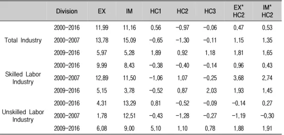 Table  1.  Growth  Rate  of  Variables  in  Each  Industry