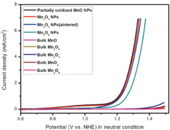 Fig. 14.  다양한 Mn oxide 나노 입자의 물분해 특성 평가 및 bulk 상 들과의 비교 그래프.