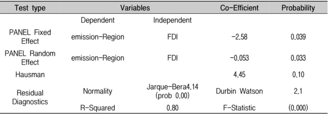 Table  1.  Panel  Effect  (Emission-Region,  FDI)